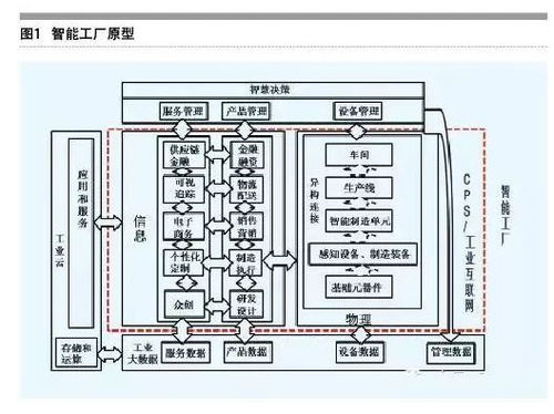 透视智能工厂 工业互联网数据服务驱动的制造革命