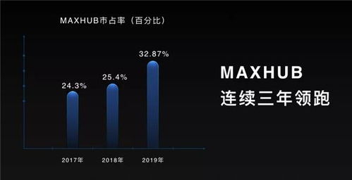 智能办公时代 MAXHUB智能会议平板如何赋能互联网企业破解办公低效难题